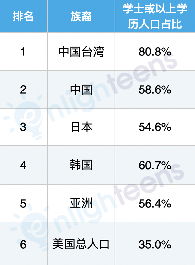华人最多的十个美国城市 加州因为阳光明媚深受华人爱戴  数据 第5张